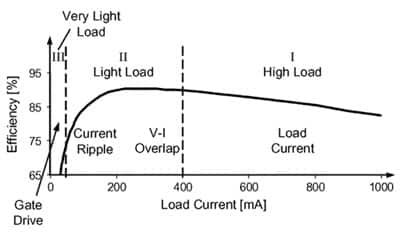 Typical efficiency curve of a DC/DC converter